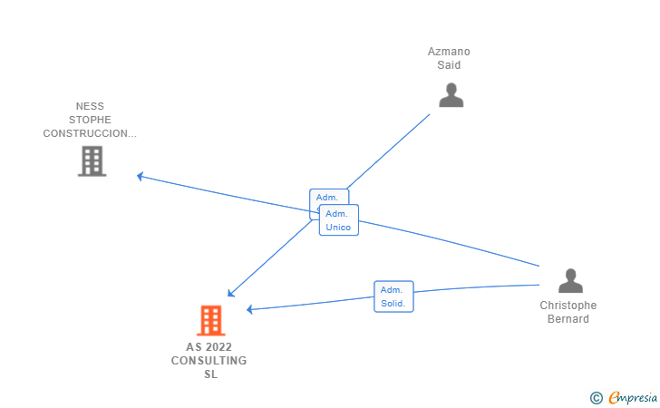 Vinculaciones societarias de AS 2022 CONSULTING SL