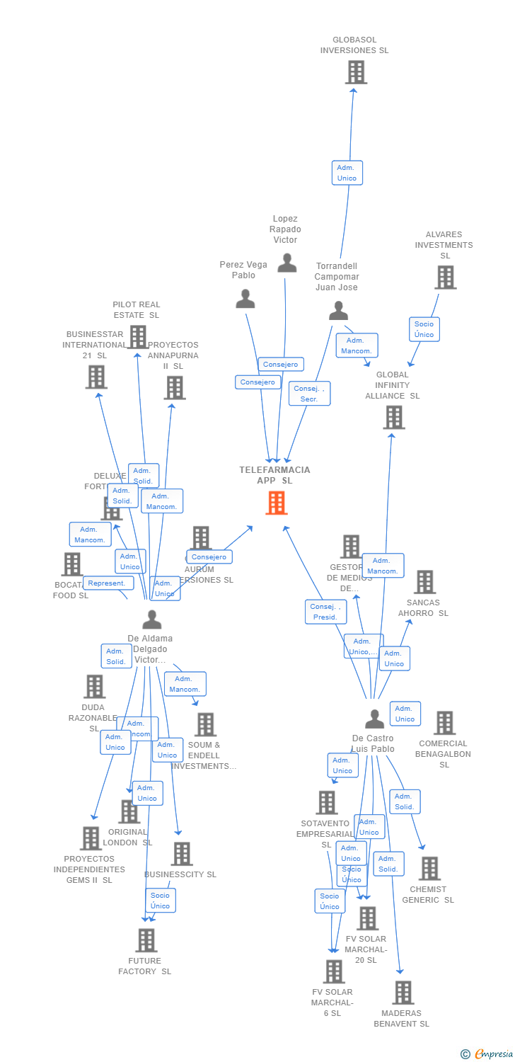 Vinculaciones societarias de TELEFARMACIA APP SL