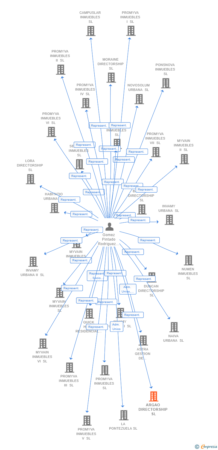 Vinculaciones societarias de ARGAO DIRECTORSHIP SL
