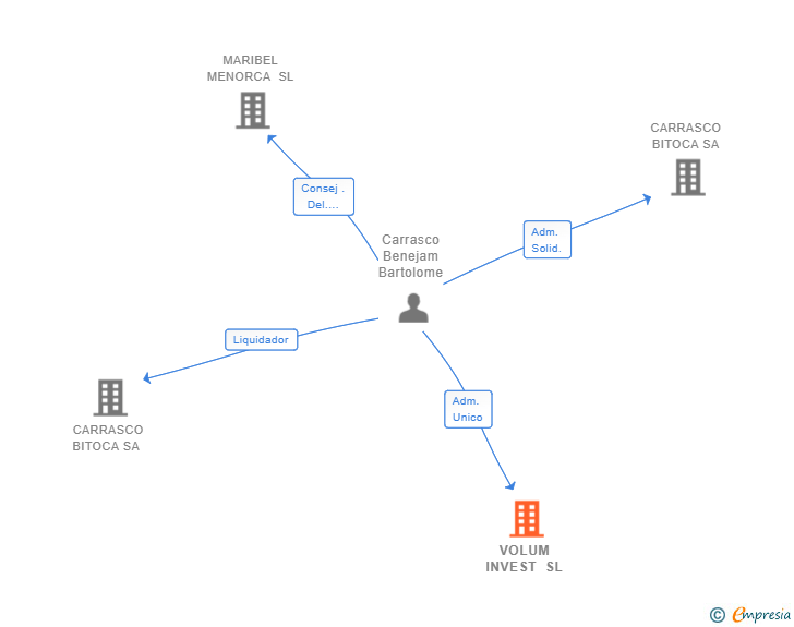 Vinculaciones societarias de VOLUM INVEST SL