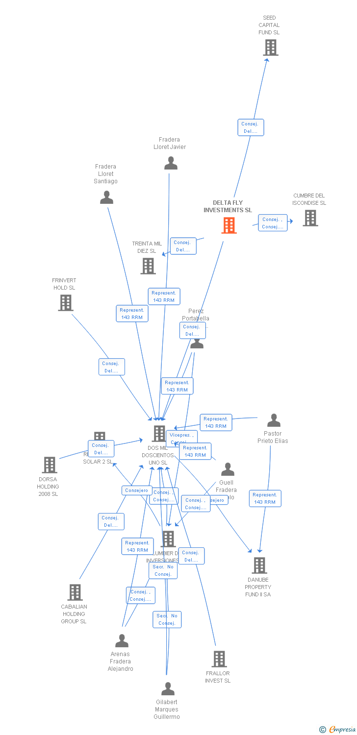 Vinculaciones societarias de DELTA FLY INVESTMENTS SL