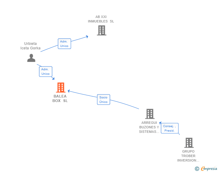 Vinculaciones societarias de BALEA BOX SL