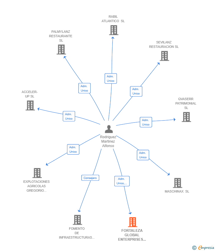 Vinculaciones societarias de FORTALEZA GLOBAL ENTERPRISES SL