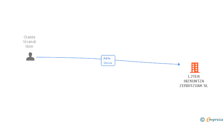 Vinculaciones societarias de L2TEK HIZKUNTZA ZERBITZUAK SL