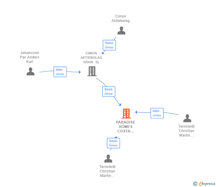 Vinculaciones societarias de PARADISE HOMES COSTA DEL SOL SL
