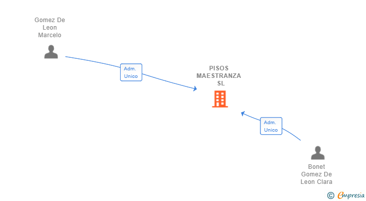 Vinculaciones societarias de PISOS MAESTRANZA  SL