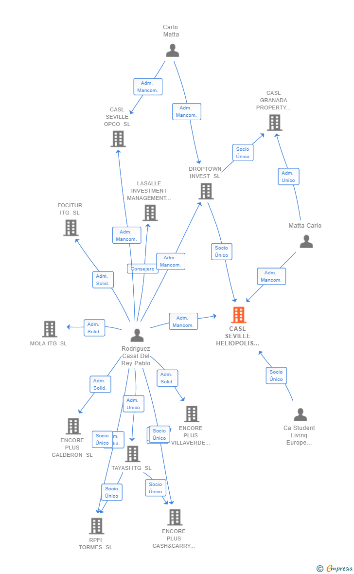 Vinculaciones societarias de VENTURE SEVILLE PROPERTY OWNER SL