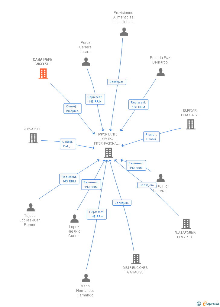 Vinculaciones societarias de CASA PEPE VIGO SL