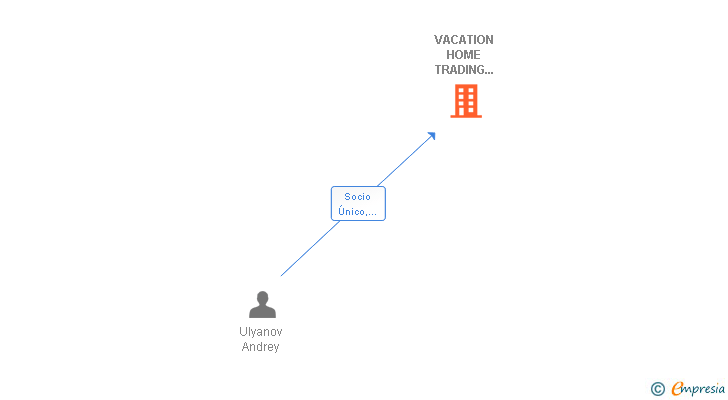 Vinculaciones societarias de VACATION HOME TRADING INTERNATIONAL SL