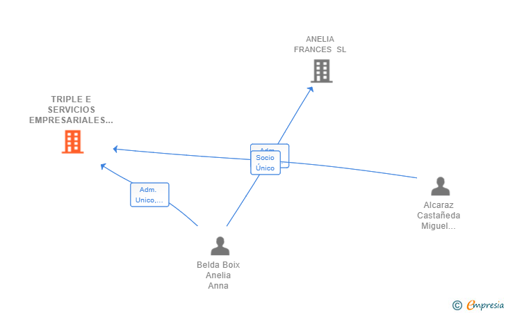 Vinculaciones societarias de TRIPLE E SERVICIOS EMPRESARIALES Y ADMINISTRATIVOS SL