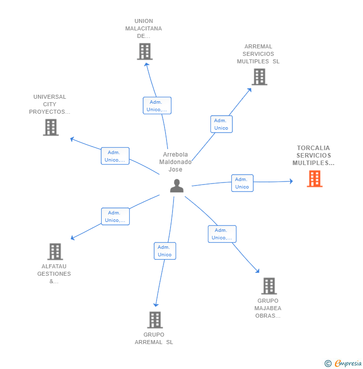 Vinculaciones societarias de TORCALIA SERVICIOS MULTIPLES SL