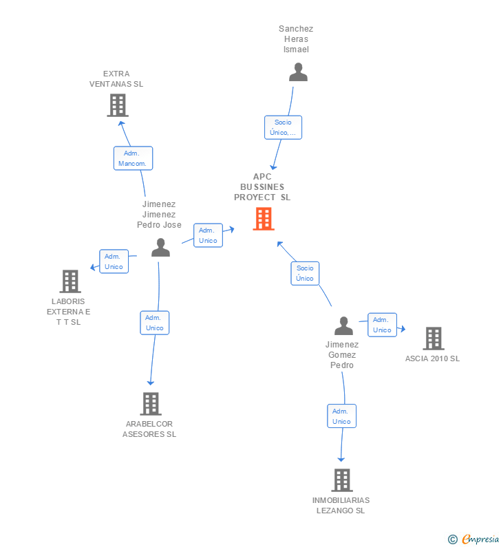 Vinculaciones societarias de APC BUSSINES PROYECT SL