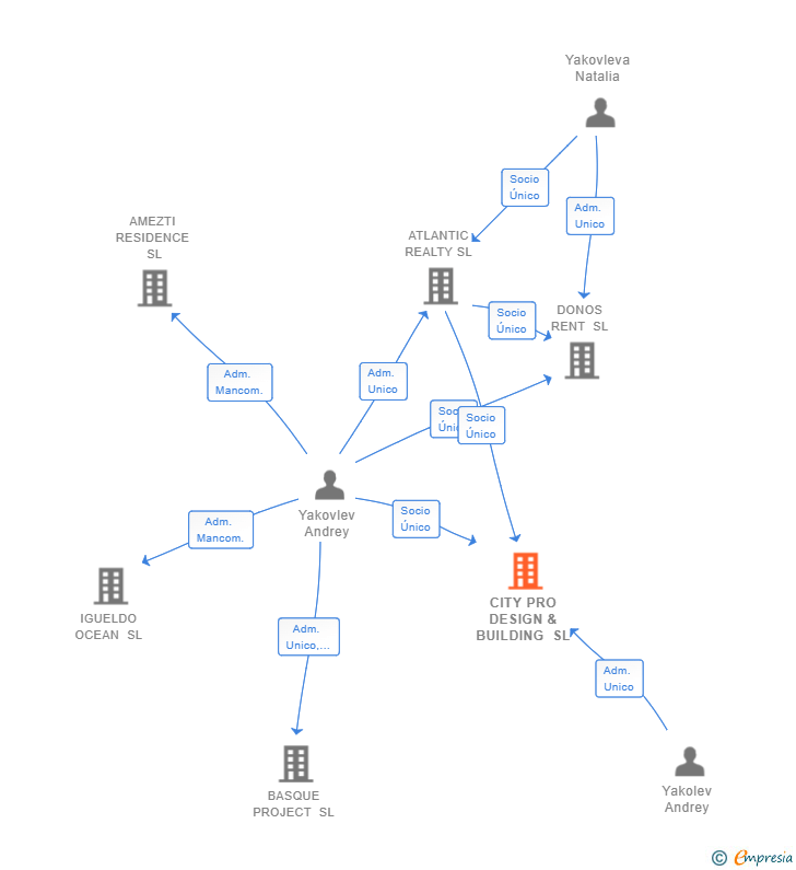 Vinculaciones societarias de CITY PRO DESIGN & BUILDING SL