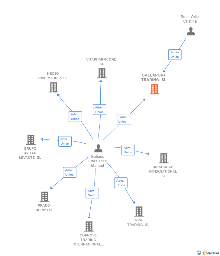 Vinculaciones societarias de GALEXPORT TRADING SL