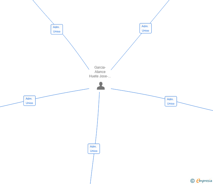 Vinculaciones societarias de JARAMA HORIZONTE SL