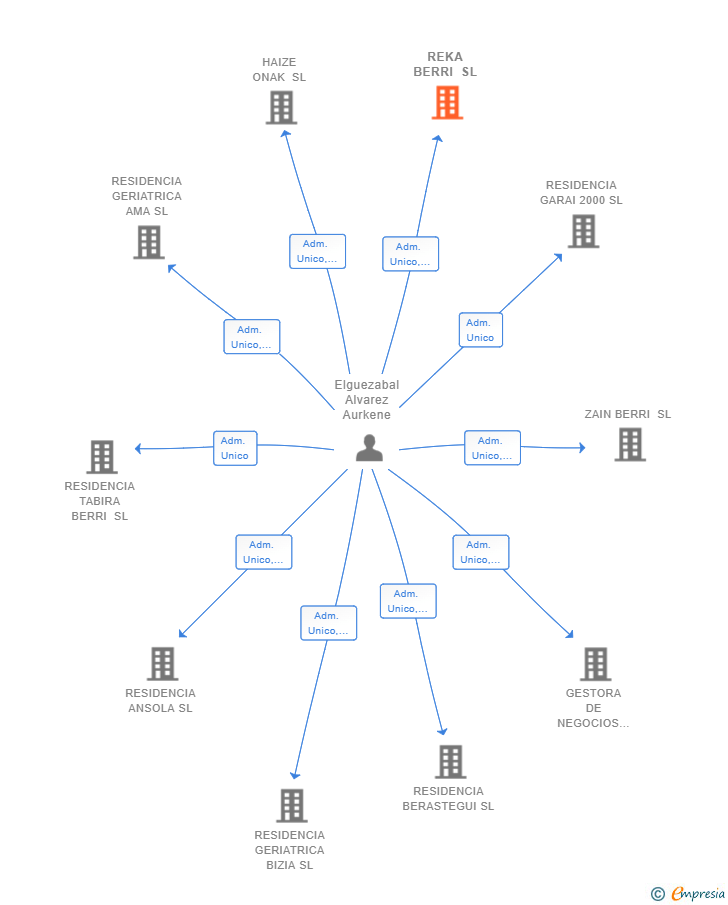 Vinculaciones societarias de REKA BERRI SL