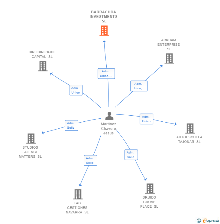 Vinculaciones societarias de BARRACUDA INVESTMENTS SL