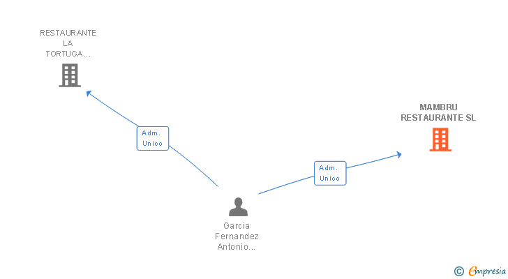 Vinculaciones societarias de MAMBRU RESTAURANTE SL