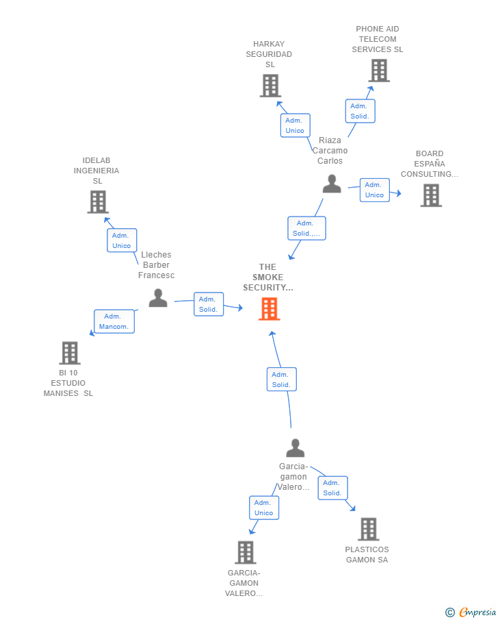 Vinculaciones societarias de THE SMOKE SECURITY COMPANY SL