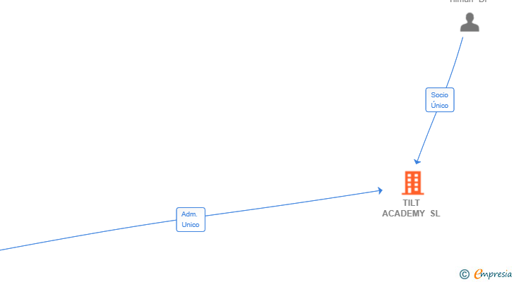 Vinculaciones societarias de TILT ACADEMY SL