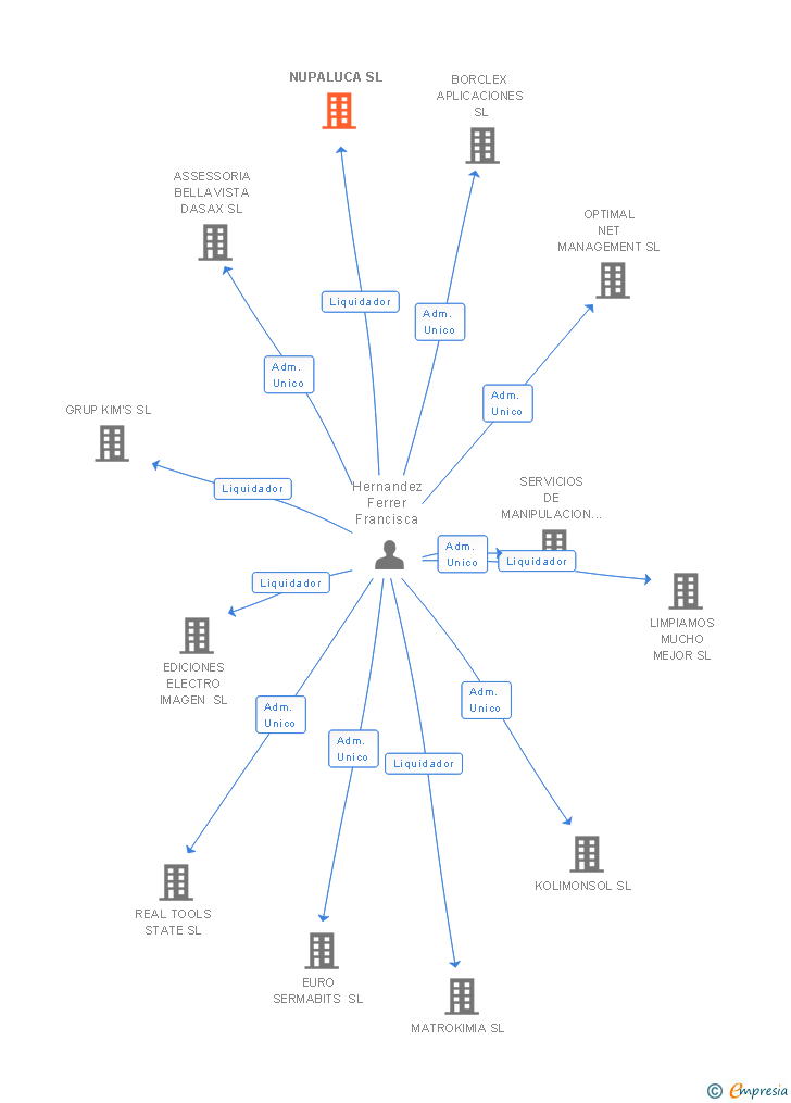 Vinculaciones societarias de NUPALUCA SL