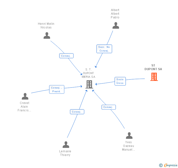 Vinculaciones societarias de ST DUPONT SA