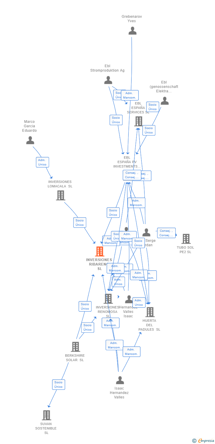 Vinculaciones societarias de INVERSIONES RIBARENO SL