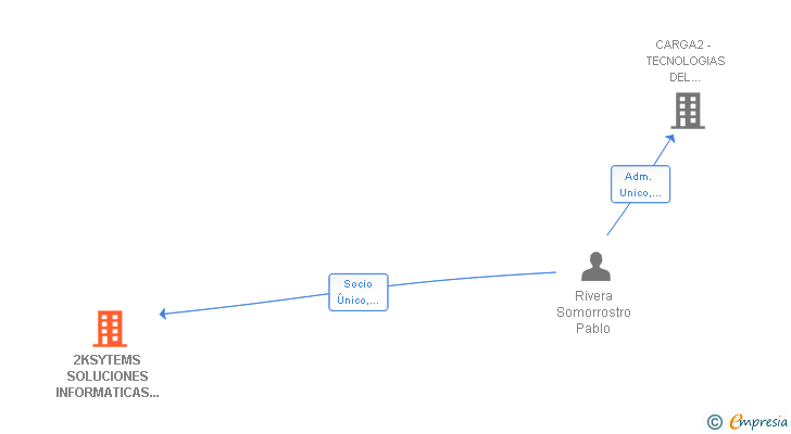 Vinculaciones societarias de 2KSYSTEMS SOLUCIONES INFORMATICAS FERROL SL