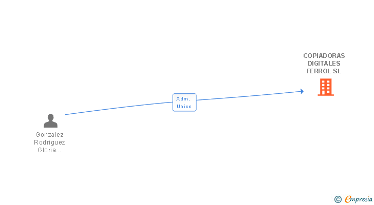 Vinculaciones societarias de COPIADORAS DIGITALES FERROL SL