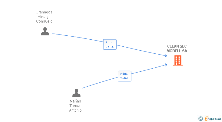 Vinculaciones societarias de CLEAN SEC MORELL SA