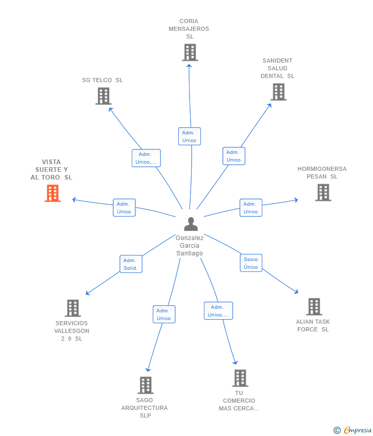 Vinculaciones societarias de VISTA SUERTE Y AL TORO SL