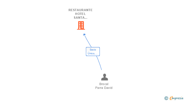 Vinculaciones societarias de RESTAURANTE HOTEL SANTA FAZ SL