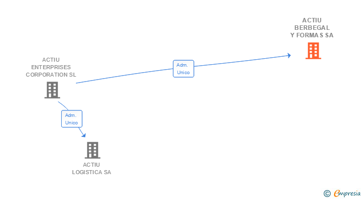 Vinculaciones societarias de ACTIU BERBEGAL Y FORMAS SA
