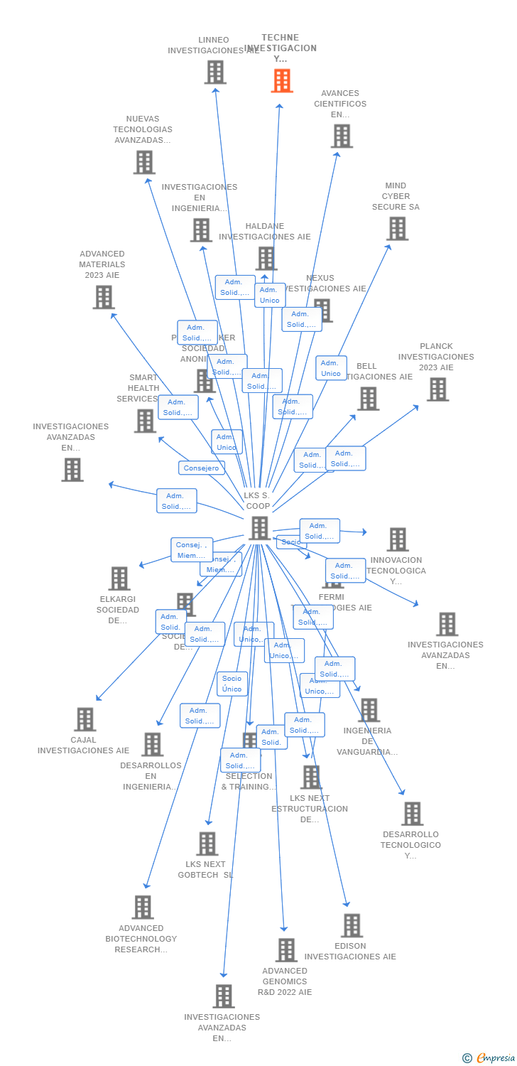 Vinculaciones societarias de TECHNE INVESTIGACION Y DESARROLLO 2023 AIE