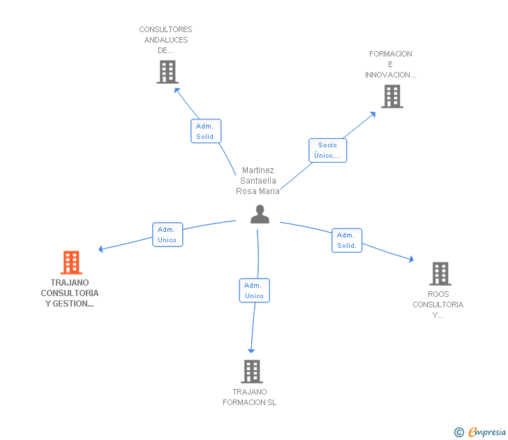 Vinculaciones societarias de TRAJANO CONSULTORIA Y GESTION INTEGRAL DE PROYECTOS DE FORMACION SL