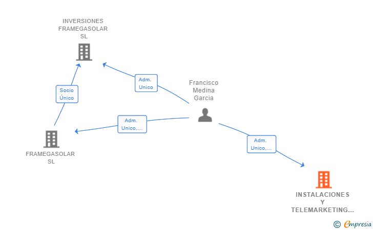 Vinculaciones societarias de INSTALACIONES Y TELEMARKETING FRAMEGASOLAR SL