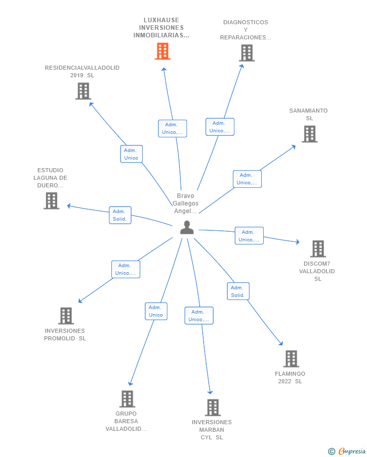Vinculaciones societarias de LUXHAUSE INVERSIONES INMOBILIARIAS SL