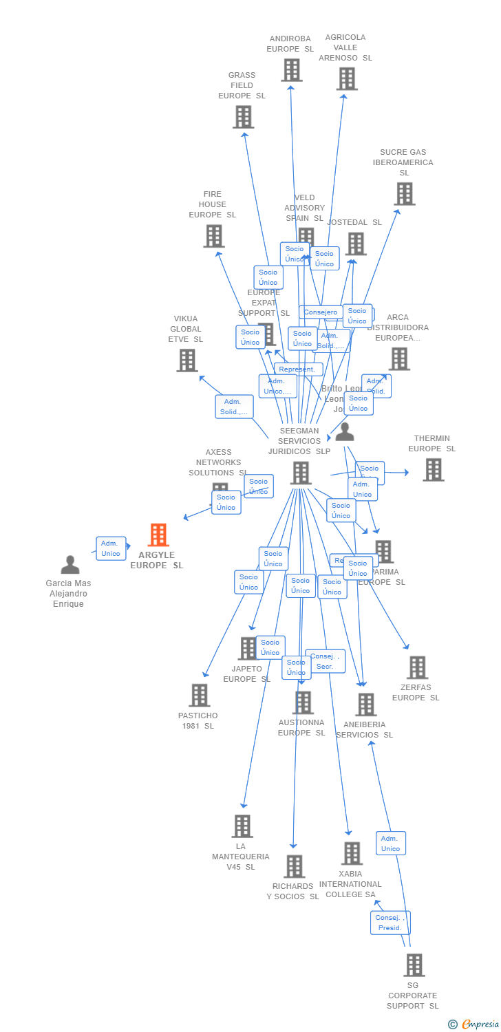 Vinculaciones societarias de ARGYLE EUROPE SL