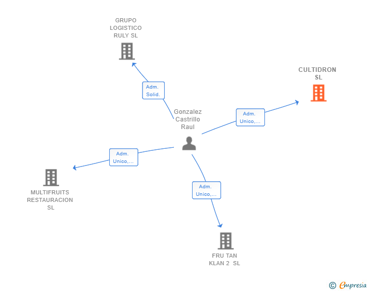 Vinculaciones societarias de CULTIDRON SL