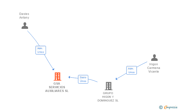 Vinculaciones societarias de GSA SERVICIOS AUXILIARES SL