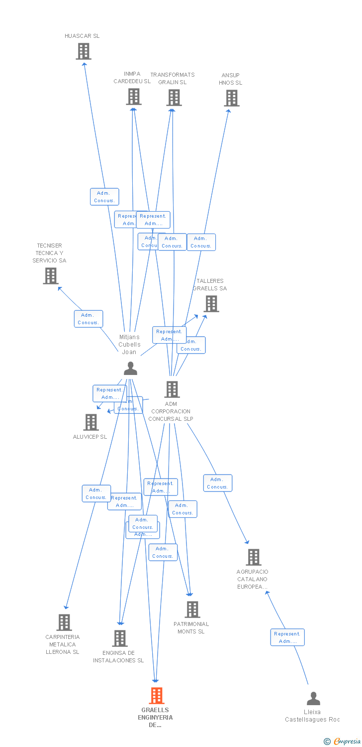 Vinculaciones societarias de GRAELLS ENGINYERIA DE MANTENIMENT SA