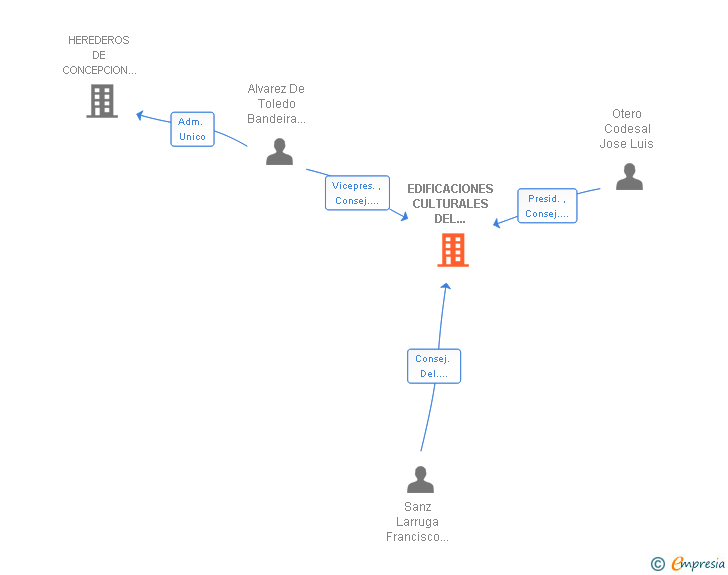 Vinculaciones societarias de EDIFICACIONES CULTURALES DEL NOROESTE SA
