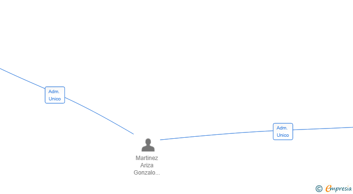 Vinculaciones societarias de NOVA POWER PARTNERS SL