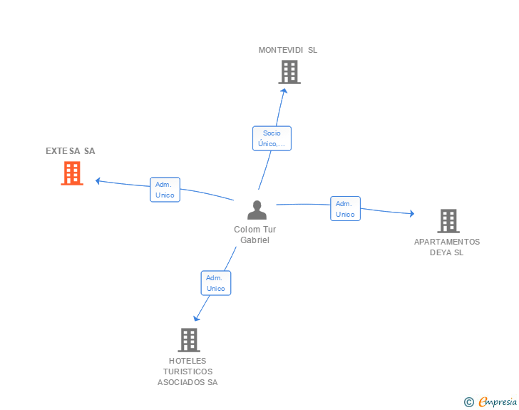 Vinculaciones societarias de EXTESA SA