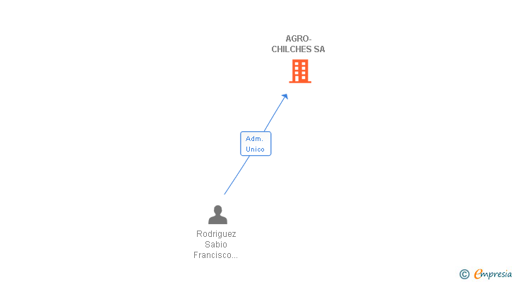 Vinculaciones societarias de AGRO-CHILCHES SA