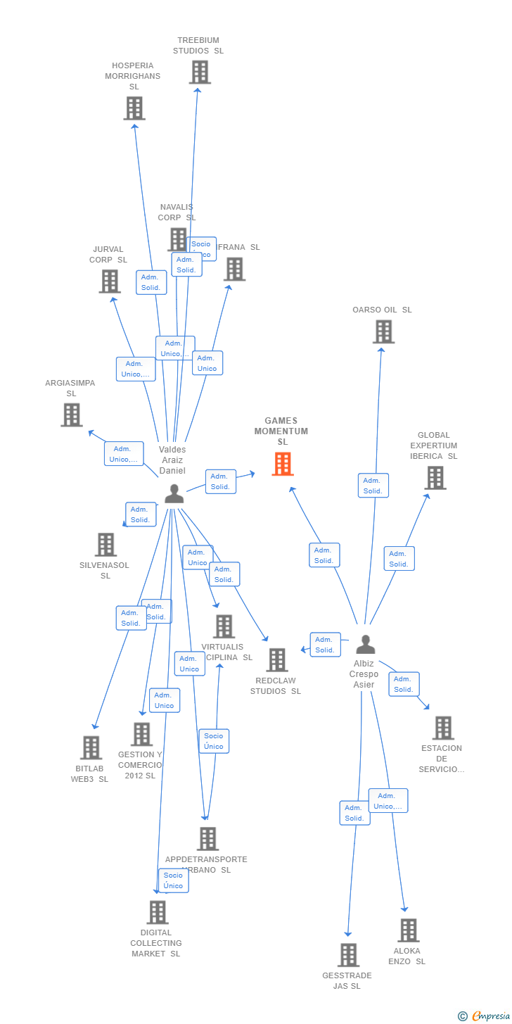 Vinculaciones societarias de GAMES MOMENTUM SL