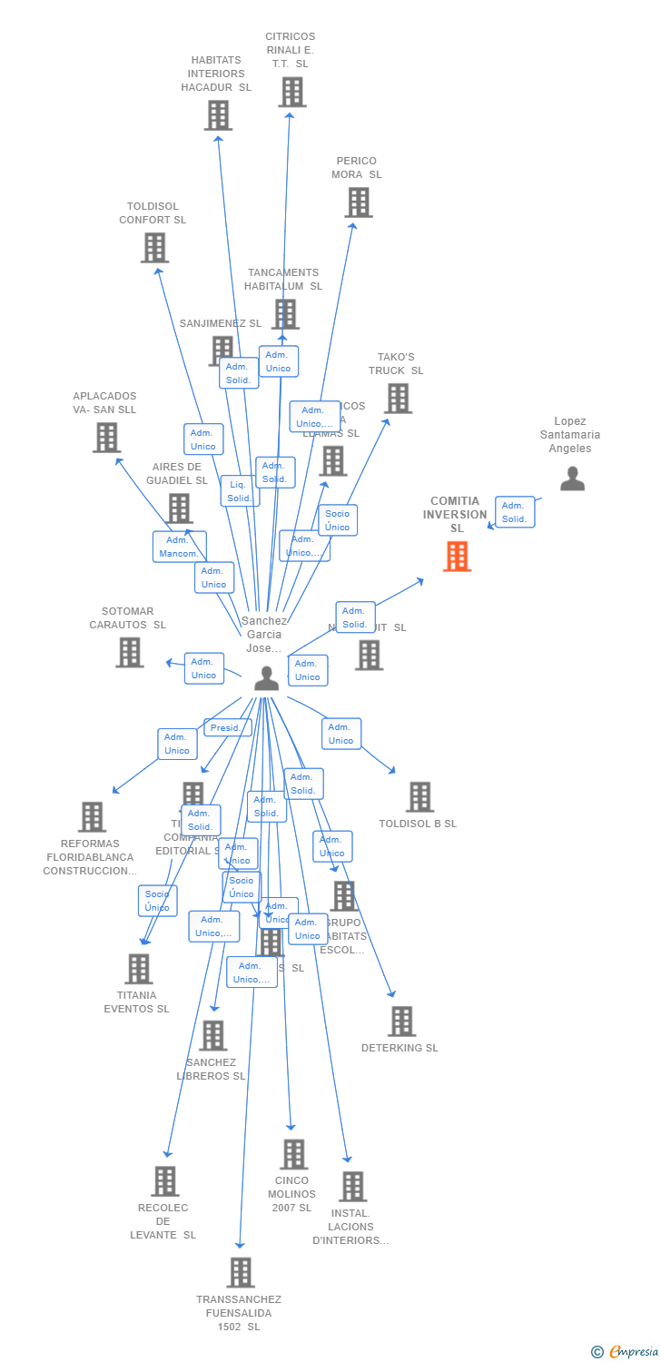 Vinculaciones societarias de COMITIA INVERSION SL