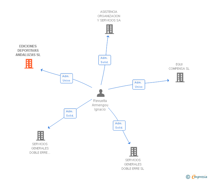 Vinculaciones societarias de EDICIONES DEPORTIVAS ANDALUZAS SL
