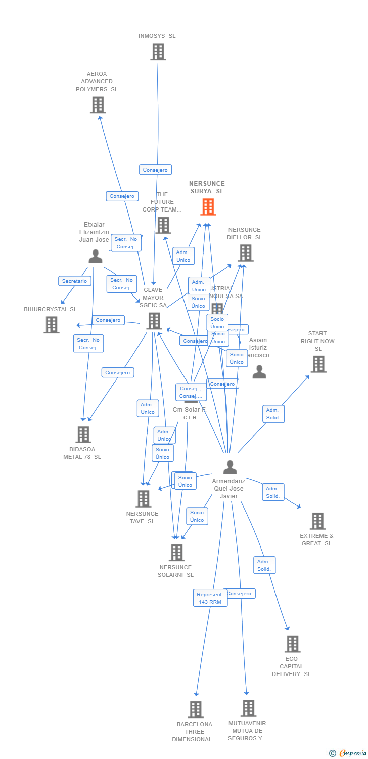 Vinculaciones societarias de NERSUNCE SURYA SL
