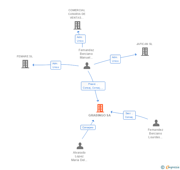 Vinculaciones societarias de GRABINGO SA